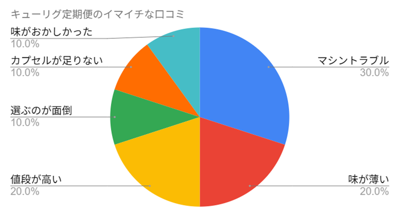 マシントラブルが30%、味が薄い、値段が高いが20%ずつ