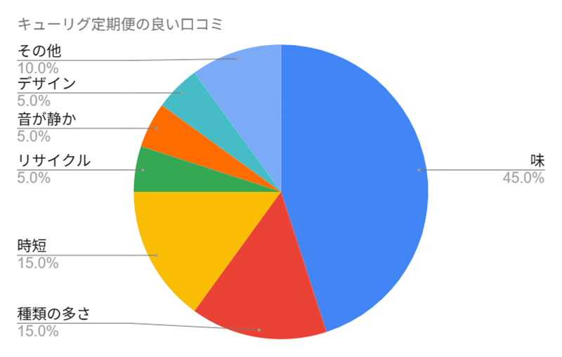45%が味が良いとの口コミ。次いで15%が種類の多さに言及