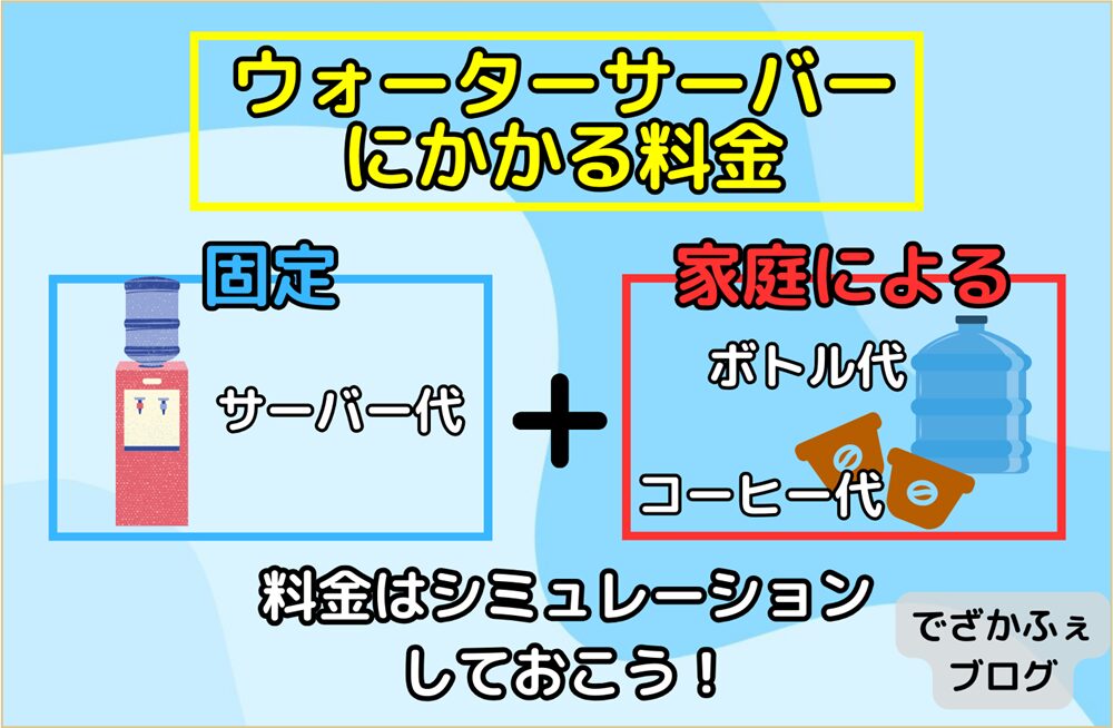 ウォーターサーバーにかかる料金は、固定料金のサーバー代と家庭によって異なるボトル代・コーヒー代がある。事前に料金をシミュレーションしておくことが大事。