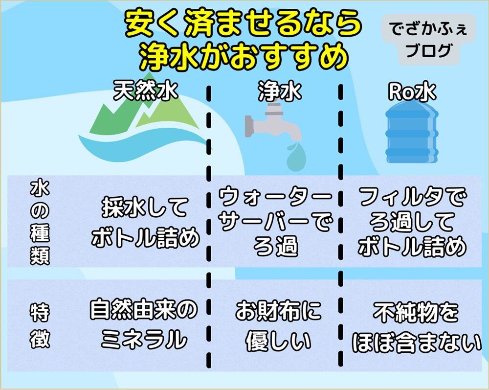 天然水は自然の水を採水してボトル詰めしていて、自然由来のミネラルが豊富。浄水は水道水をウォーターサーバーでろ過するタイプ。水を買わなくていいのでお財布に優しい。Ro水は高性能のフィルターで水をろ過してボトル詰めしている。不純物をほぼ含まないのが特徴。