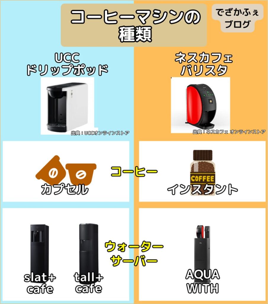 UCCドリップポッドはカプセル式のコーヒーマシン。slat+cafeとtall+cafeに搭載。ネスカフェバリスタはインスタントコーヒーを淹れるマシン。AQUA WITHに搭載。