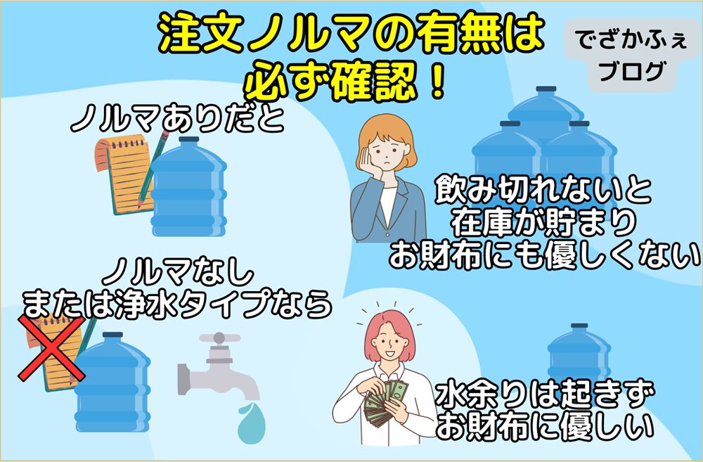 水の注文ノルマがあると、飲み切れないと在庫が溜まってお財布に優しくない。ノルマ無し、または浄水タイプなら水余りが起きず、お財布に優しい。