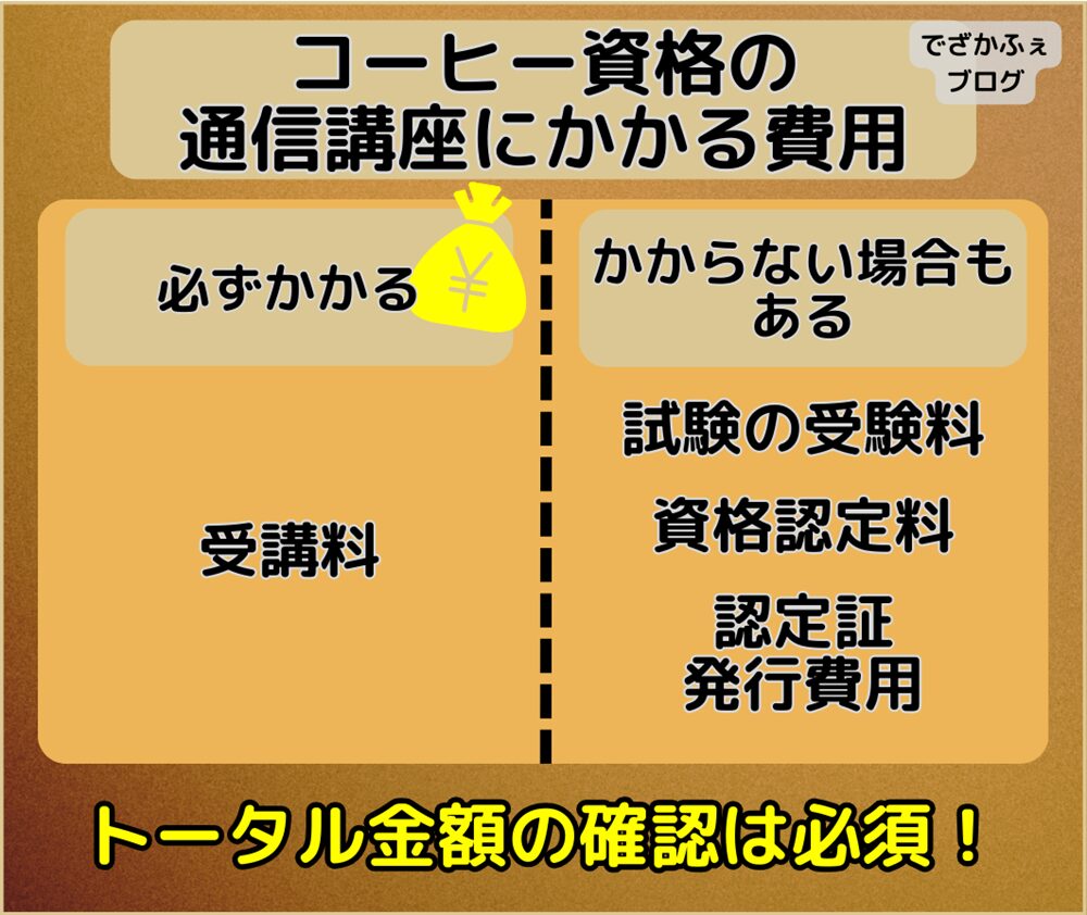 必ず費用がかかるのは受講料講座によってかからない場合もあるのは試験の受験料・資格認定料・認定証発行費用