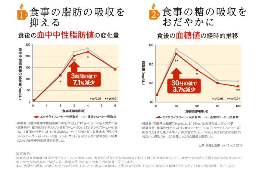 食後の血中中性脂肪値の変化量は3時間の値で7.1％減少食後の血糖値の経時的推移は30分の値で3.7％減少