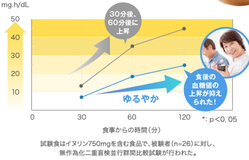 食後30分以降の血糖値の上昇がゆるやかになった